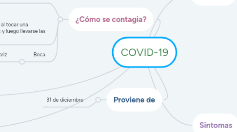 Mind Map: COVID-19