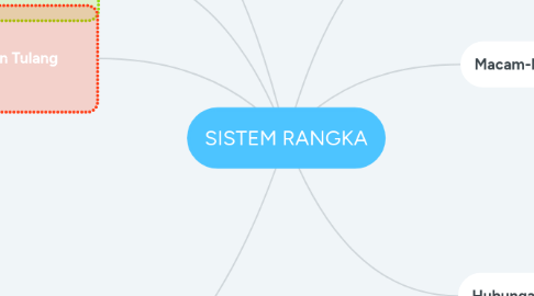 Mind Map: SISTEM RANGKA