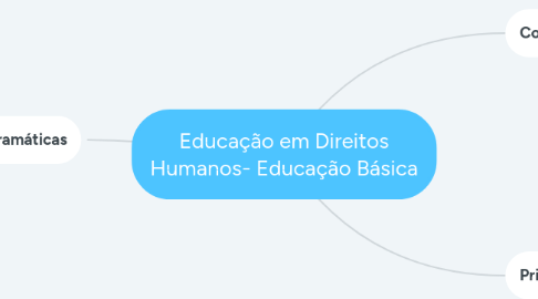 Mind Map: Educação em Direitos Humanos- Educação Básica