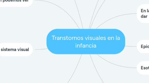 Mind Map: Transtornos visuales en la infancia