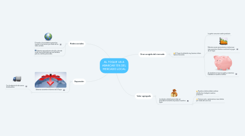 Mind Map: AL TOQUE VA A ABARCAR 15% DEL MERCADO LOCAL