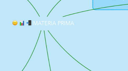 Mind Map: MATERIA PRIMA