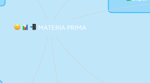 Mind Map: MATERIA PRIMA