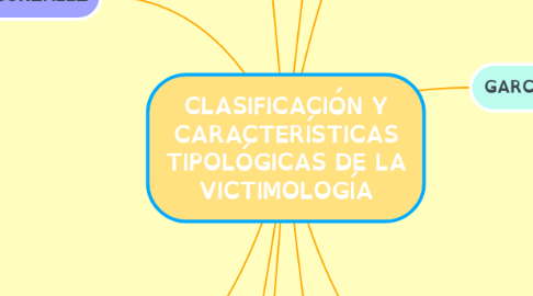 Mind Map: CLASIFICACIÓN Y CARACTERÍSTICAS TIPOLÓGICAS DE LA VICTIMOLOGÍA