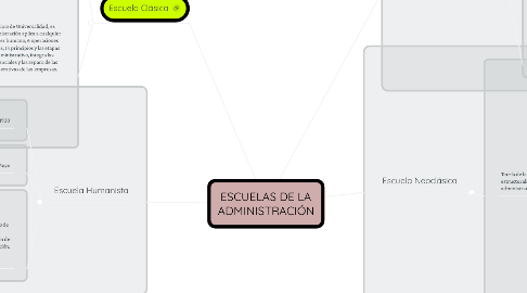 Mind Map: ESCUELAS DE LA ADMINISTRACIÓN