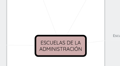 Mind Map: ESCUELAS DE LA ADMINISTRACIÓN