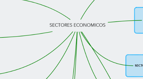 Mind Map: SECTORES ECONOMICOS