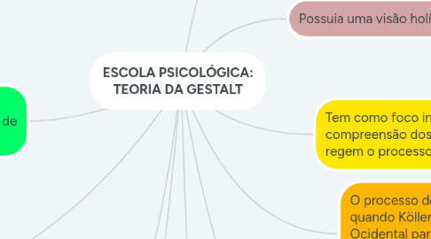 Mind Map: ESCOLA PSICOLÓGICA: TEORIA DA GESTALT