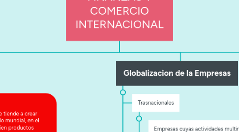 Mind Map: FINANZAS Y COMERCIO INTERNACIONAL