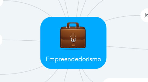 Mind Map: Empreendedorismo