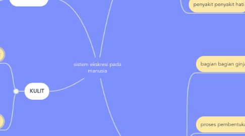Mind Map: sistem ekskresi pada manusia