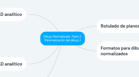 Mind Map: Dibujo Normalizado. Parte 2 (Normalización del dibujo.)