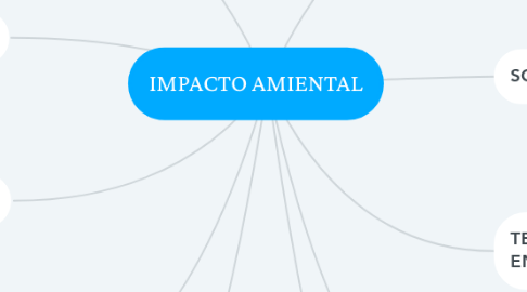 Mind Map: IMPACTO AMIENTAL