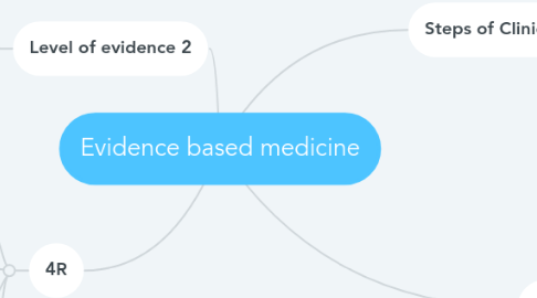 Mind Map: Evidence based medicine