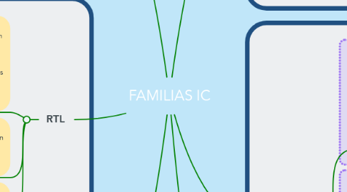 Mind Map: FAMILIAS IC