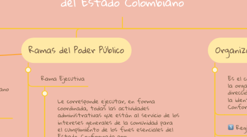 Mind Map: Estructura y Reforma del Estado Colombiano