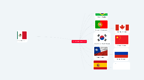Mind Map: Countries and nationalities