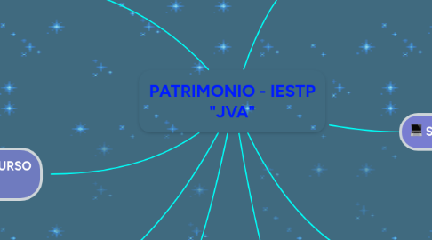 Mind Map: PATRIMONIO - IESTP "JVA"