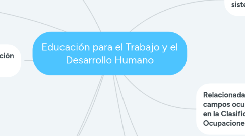 Mind Map: Educación para el Trabajo y el Desarrollo Humano