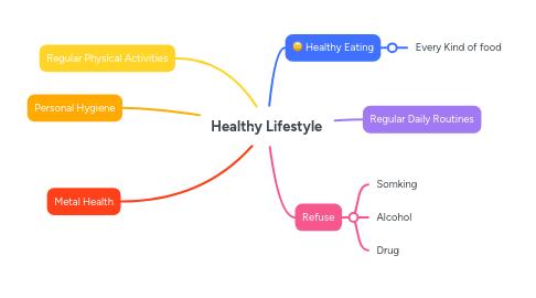Mind Map: Healthy Lifestyle