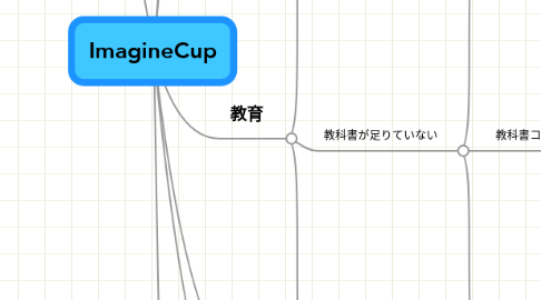 Mind Map: ImagineCup