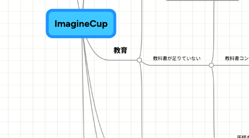 Mind Map: ImagineCup