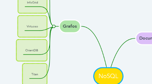 Mind Map: NoSQL
