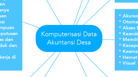 Mind Map: Komputerisasi Data Akuntansi Desa