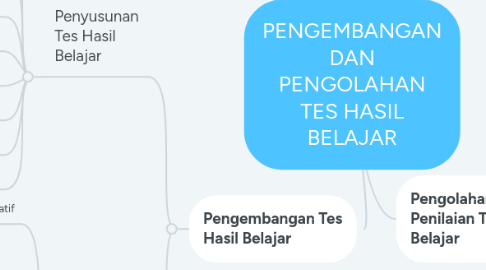 Mind Map: PENGEMBANGAN DAN PENGOLAHAN TES HASIL BELAJAR