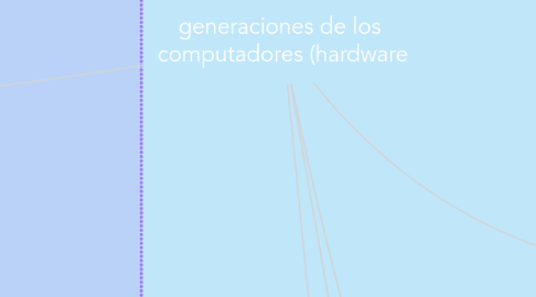 Mind Map: generaciones de los computadores (hardware