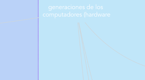 Mind Map: generaciones de los  computadores (hardware