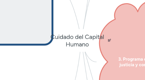 Mind Map: Cuidado del Capital Humano