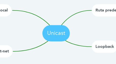 Mind Map: Unicast
