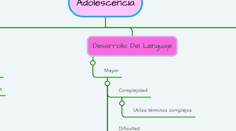 Mind Map: Adolescencia