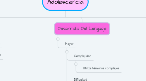 Mind Map: Adolescencia