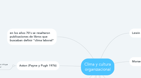 Mind Map: Clima y cultura organizacional