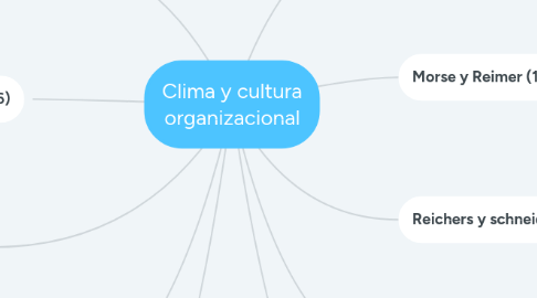 Mind Map: Clima y cultura organizacional