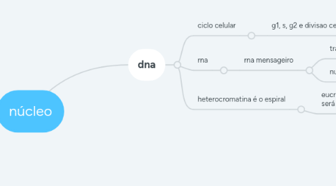 Mind Map: núcleo