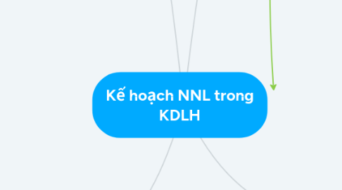 Mind Map: Kế hoạch NNL trong KDLH