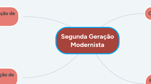 Mind Map: Segunda Geração Modernista