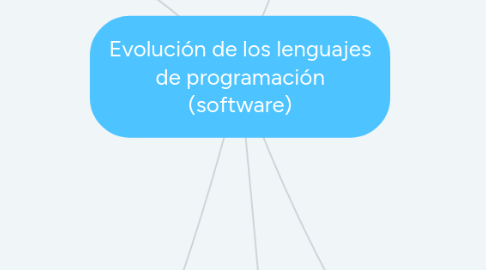 Mind Map: Evolución de los lenguajes de programación (software)