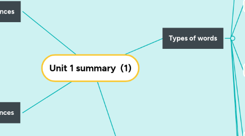 Mind Map: Unit 1 summary (1)