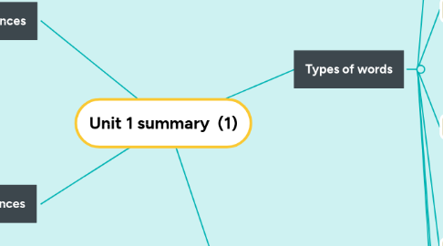 Mind Map: Unit 1 summary  (1)