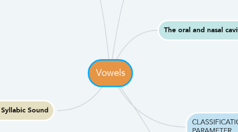 Mind Map: Vowels