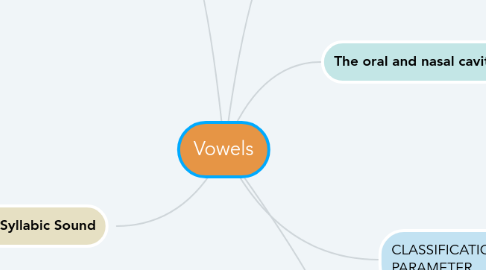 Mind Map: Vowels