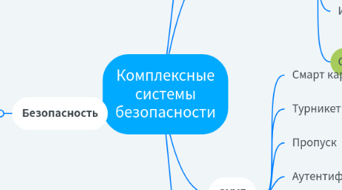 Mind Map: Комплексные системы безопасности