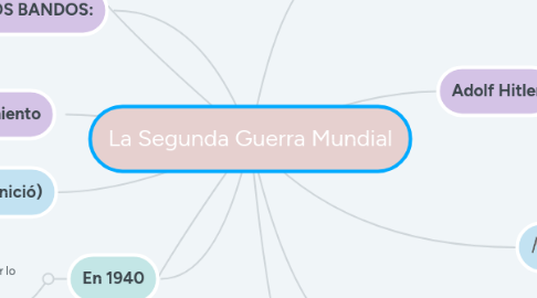 Mind Map: La Segunda Guerra Mundial