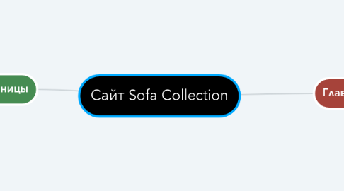 Mind Map: Сайт Sofa Collection