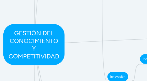 Mind Map: GESTIÓN DEL CONOCIMIENTO Y COMPETITIVIDAD