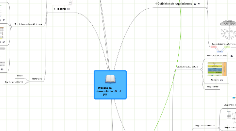 Mind Map: Proceso de desarrollo de SW